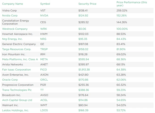 S&P 500 - top 20 akcií podle výkonnosti v roce 2024 (do 4. října)