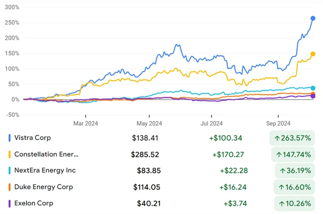 Vistra, Constellation Energy, NextEra Energy, Duke Energy, Exelon Corporation