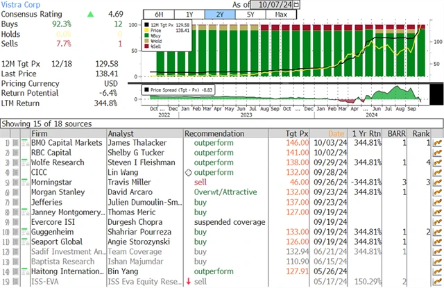 Vistra - přehled investičních doporučení (k 7. říjnu 2024), zdroj: Bloomberg