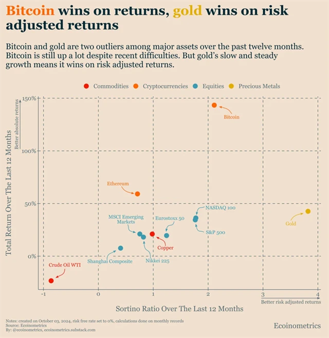 Srovnání výkonnosti investic