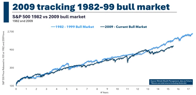 S&P 500 - býčí trendy od roku 1982 a 2009