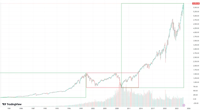 S&P 500 - vývoj od roku 1980