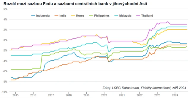 Rozdíl mezi sazbou Fedu a sazbami centrálních bank v jihovýchodní Asii