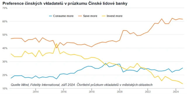 Preference čínských vkladatelů v průzkumu Čínské lidové banky