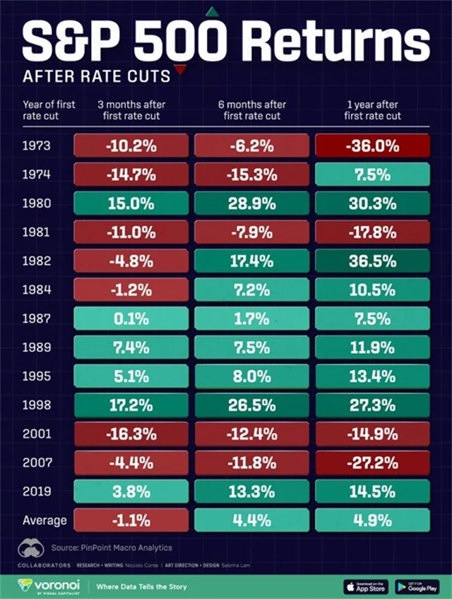 Vývoj S&P 500 po začátku snižování sazeb Fedu v předchozích cyklech, zdroj: Visual Capitalist