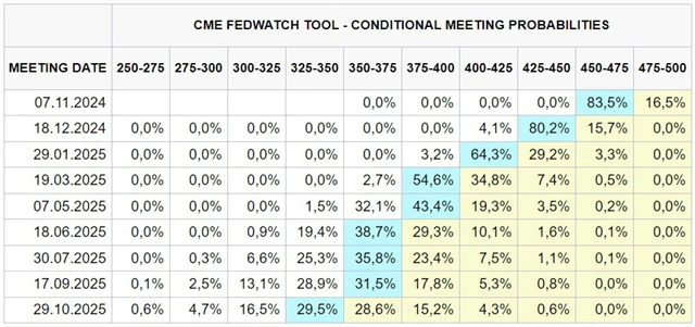 Pravděpodobnosti nastavení měnové politiky Fedu po dalších zasedáních, zdroj: CME Group