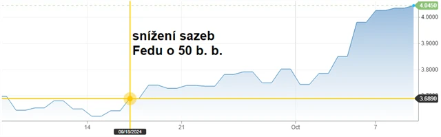 Výnos 10letých vládních dluhopisů USA (v %), zdroj: CNBC