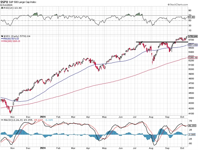 S&P 500 - technická analýza (9. 10. 2024)