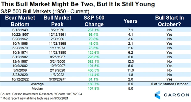 S&P 500 - býčí trendy podle délky a síly