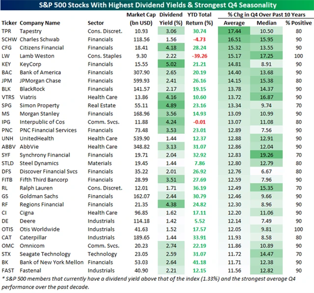 S&P 500 - akcie se silnou průměrnou výkonností ve čtvrtých kvartálech a nadprůměrným dividendovým výnosem