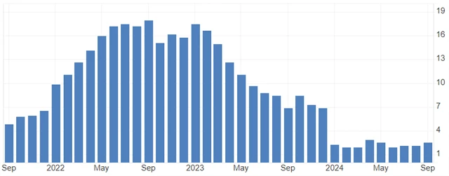 ČR - meziroční inflace (v %), zdroj: tradingeconomics.com