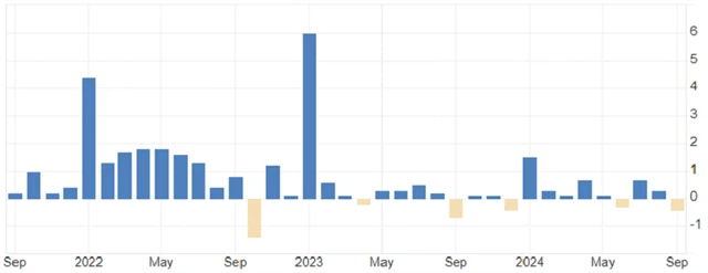 ČR - meziměsíční inflace (v %), zdroj: tradingeconomics.com