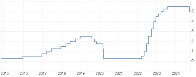 Fed - základní úroková sazba (v %), zdroj: tradingeconomics.com