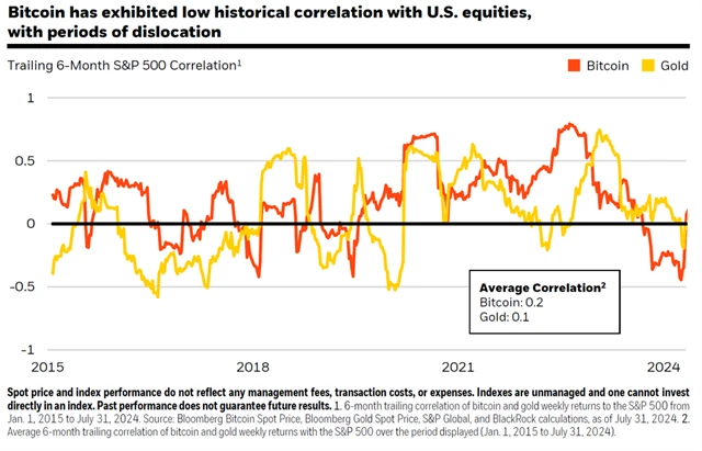 Půlroční korelace vývoje cen bitcoinu a zlata s americkým akciovým indexem S&P 500