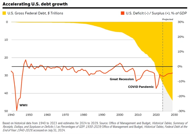 Zadlužování USA nabírá na obrátkách