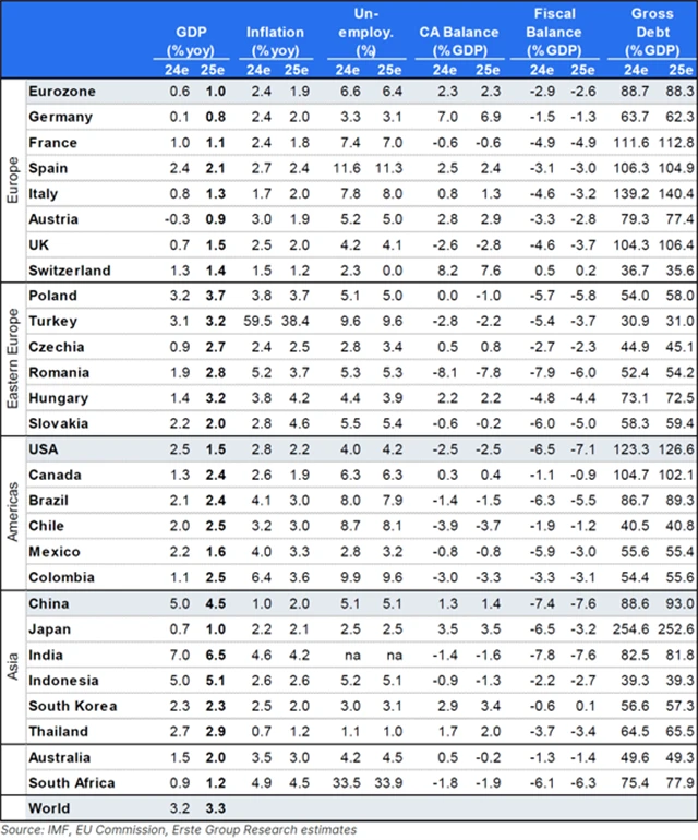 Erste - ekonomický výhled