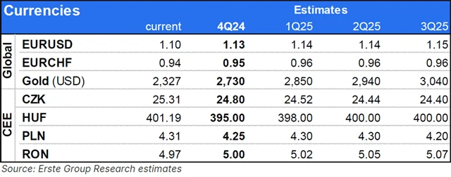 Erste - odhad vývoje na měnovém trhu v 4Q2024