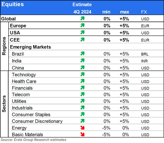 Erste - odhad vývoje na akciovém trhu v 4Q2024