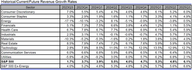 USA - tržby, přehled