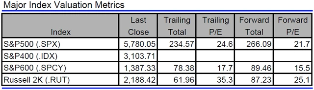 USA - valuace indexů