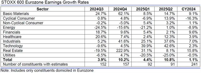 Evropa - zisky, přehled