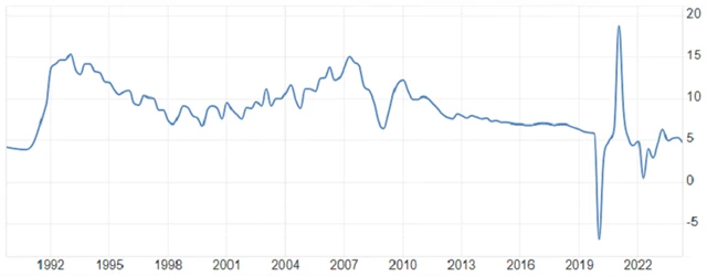 Meziroční vývoj čínského HDP (čtvrtletní údaje, v %), zdroj: tradingeconomics.com