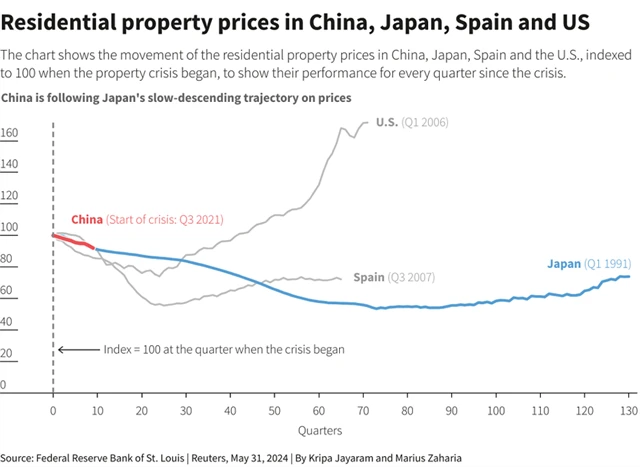 Čína jako druhé Japonsko? (vývoj cen rezidenčních nemovitostí od začátku krize realitního trhu), zdroj: Reuters