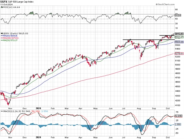 S&P 500 - technická analýza (11. 10. 2024, roční vývoj)