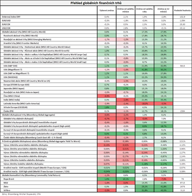 Vývoj na trzích v týdnu do 11. 10. 2024