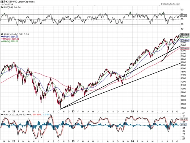 S&P 500 - technická analýza (11. 10. 2024)