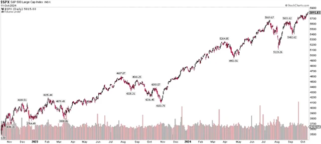 S&P 500 - vývoj v uplynulých dvou letech