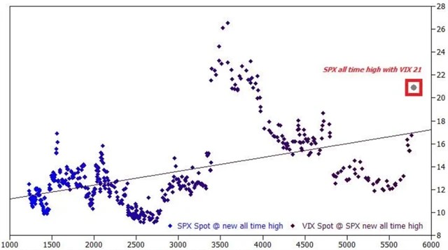 S&P 500 na rekordech vs. hodnota indexu volatility VIX