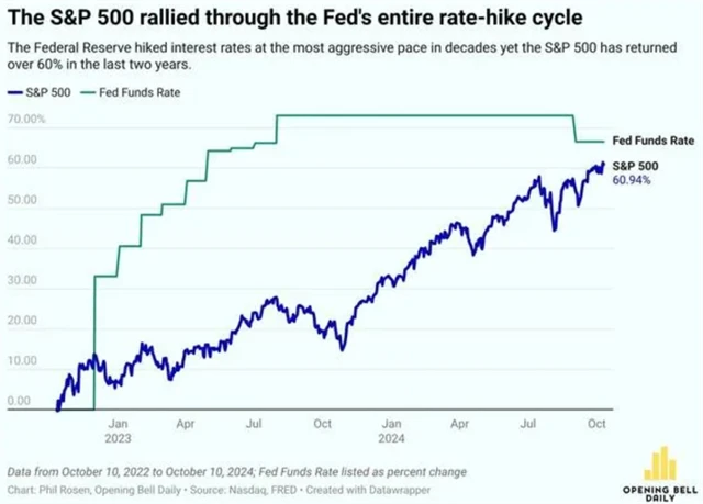 S&P 500 a změna základní sazby Fedu