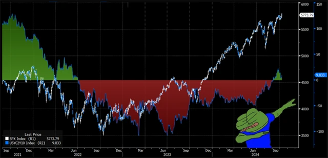 S&P 500 a spread výnosů 10letých a 2letých vládních dluhopisů USA