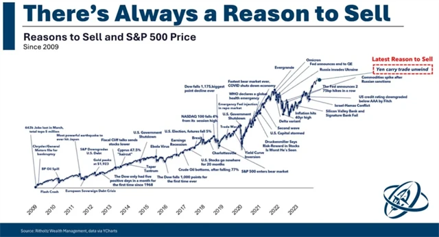 S&P 500 a přehled dobrých důvodů pro prodej akcií od roku 2009