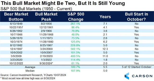 S&P 500 - býčí trendy