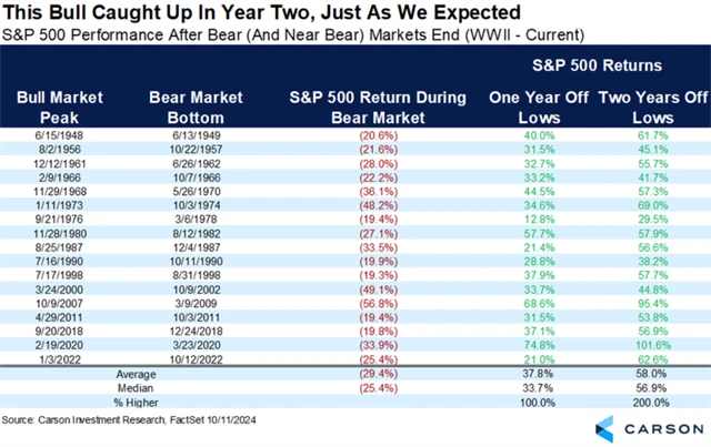S&P 500 - zhodnocení v prvních dvou letech po dosažení minim medvědích trendů