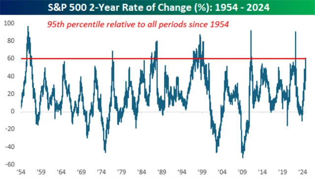 S&P 500 - změna v 2letém horizontu