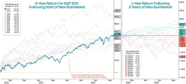 S&P 500 - vývoj rok po prvních dvou letech býčího trendu
