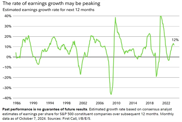 S&P 500 - míra růstu zisků firem může vrcholit