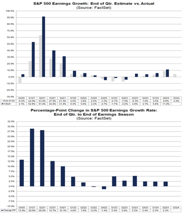 S&P 500 - odhadovaný vývoj zisků a změna odhadů v jednotlivých čtvrtletích