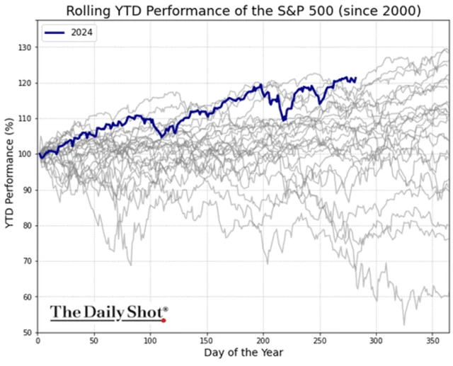 S&P 500 - v této fázi roku je na tom trh od začátku roku nejlépe od začátku století