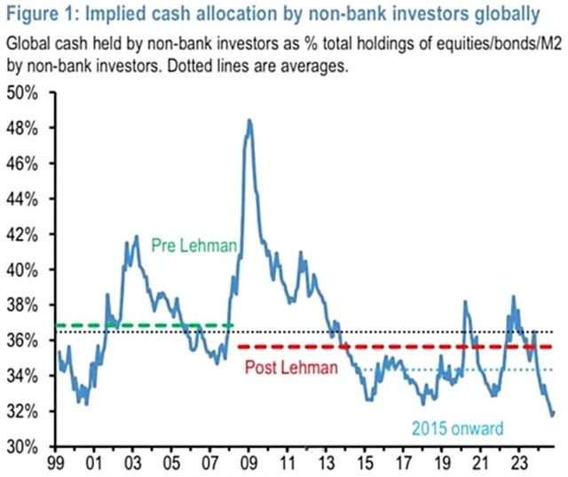Podíl hotovosti v portfoliích nebankovních investorů