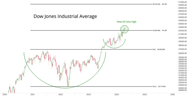 Dow Jones Industrial Average