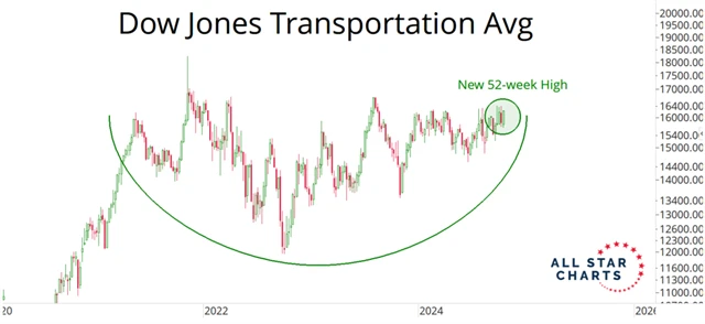 Dow Jones Transportation Average