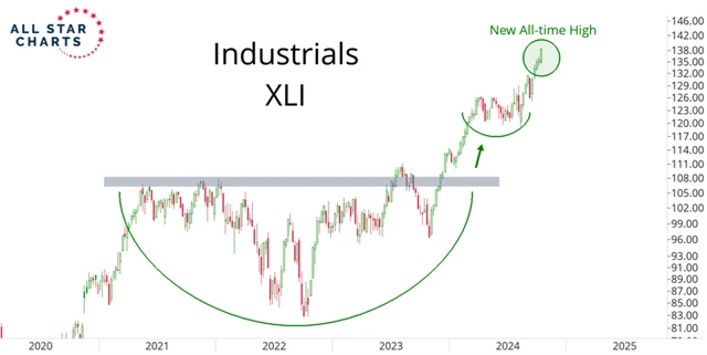 S&P 500 Industrials