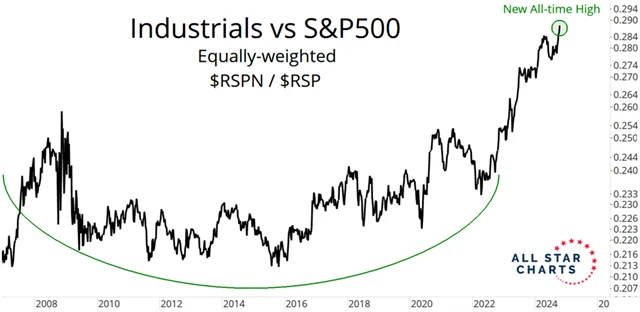 S&P 500 Industrials vs. S&P 500 (equal weighted)