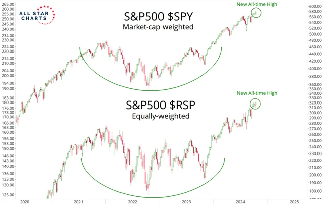 S&P 500 a S&P 500 Equal Weight