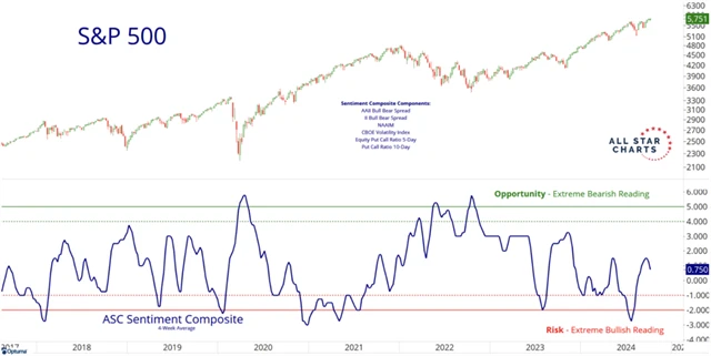 S&P 500 a ASC Sentiment Composite
