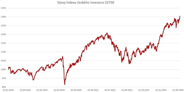 Index českého investora CII750, zdroj: Swiss Life Select, LSEG, vychází ze základu k 1. 1. 2018